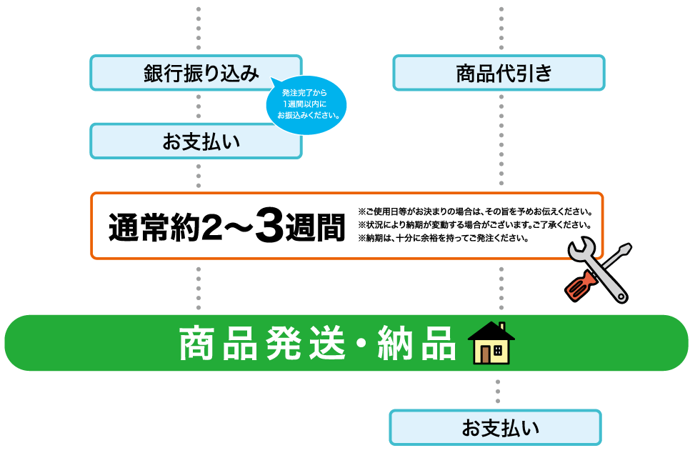 商品発送・納品