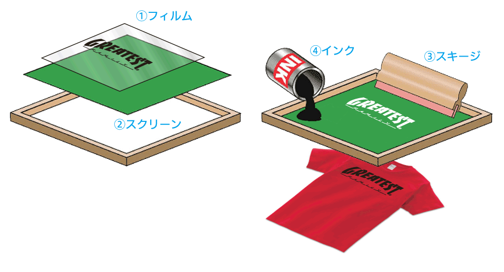 シルクスクリーンプリントとは